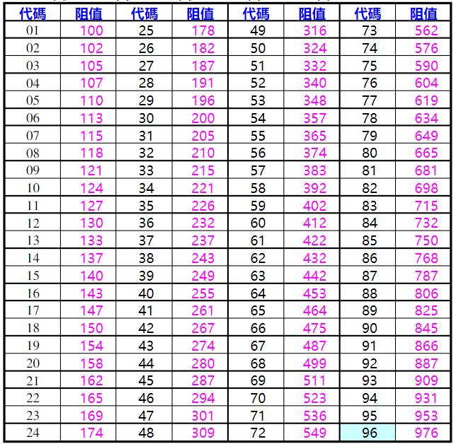 0603精密电阻代码